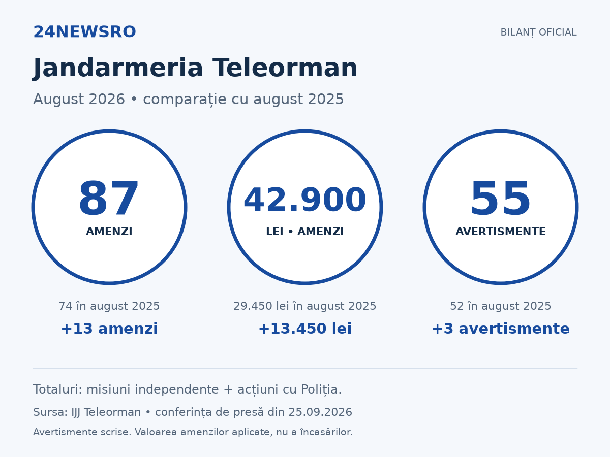 Bilanț august 2026: 87 amenzi față de 74 în 2025; 42.900 lei față de 29.450 lei; 55 avertismente scrise față de 52. Sursa: IJJ Teleorman.